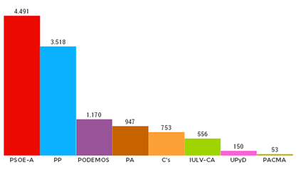 Imagen El PSOE gana las elecciones andaluzas en Priego